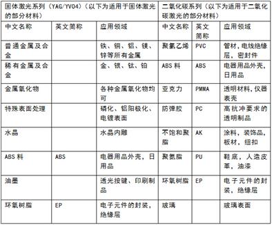 怎么选部分产品适用的激光打标机