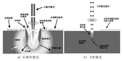 关于纳秒、皮秒、飞秒激光的定义及应用