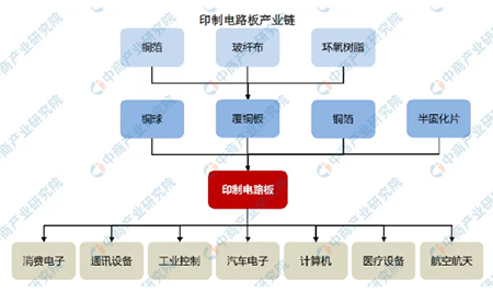 2021年中国线路板行业发展趋势-印制电路板产业链(图二)