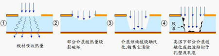 线路板激光钻孔原理1-激光转孔原理