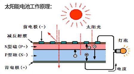 激光蚀刻技术在太阳能电池制造中的应用-太阳能电池工作原理（1）
