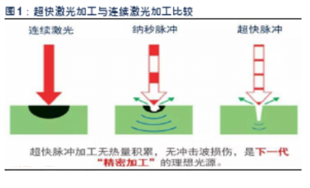 超快皮秒飞秒激光应用趋势1