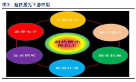 超快皮秒飞秒激光应用趋势3