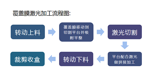 卷对片激光切割机加工流程-流程