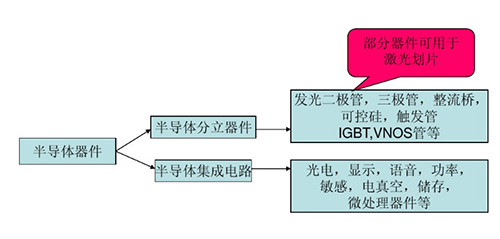 激光切割机在半导体晶圆中的应用-半导体器件分类