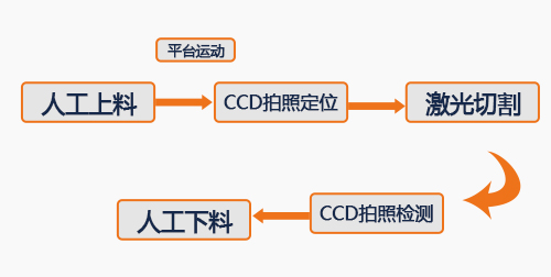 激光切割机在半导体晶圆中的应用-切割流程